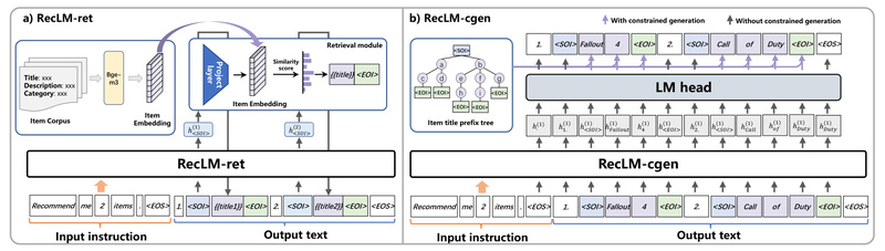 RecAI: Prevent Out-of-Domain Recommendations with Plug-and-Play LLM Integration for Accurate, Explainable, and Interactive Systems